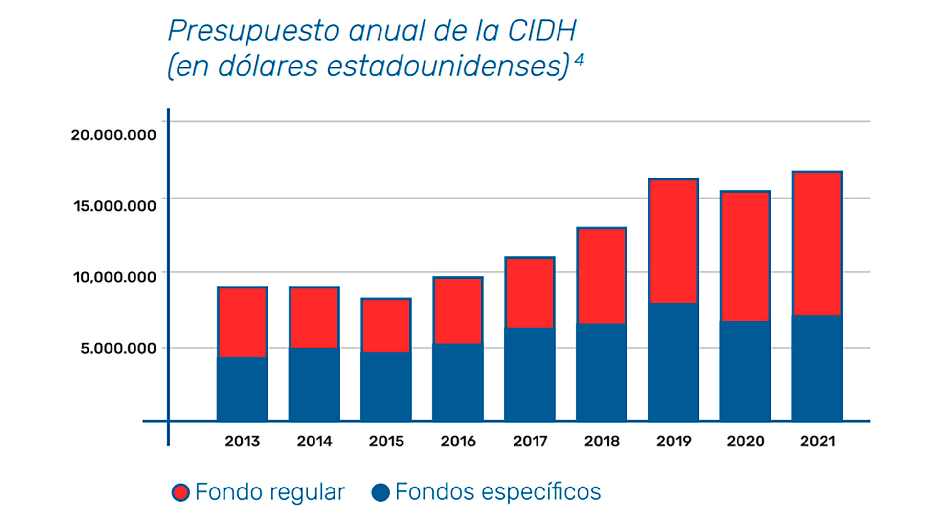 El cuadro muestra la proporción del financiamiento externo sobre el total del presupuesto de la CIDH (Global Center for Human Rights)