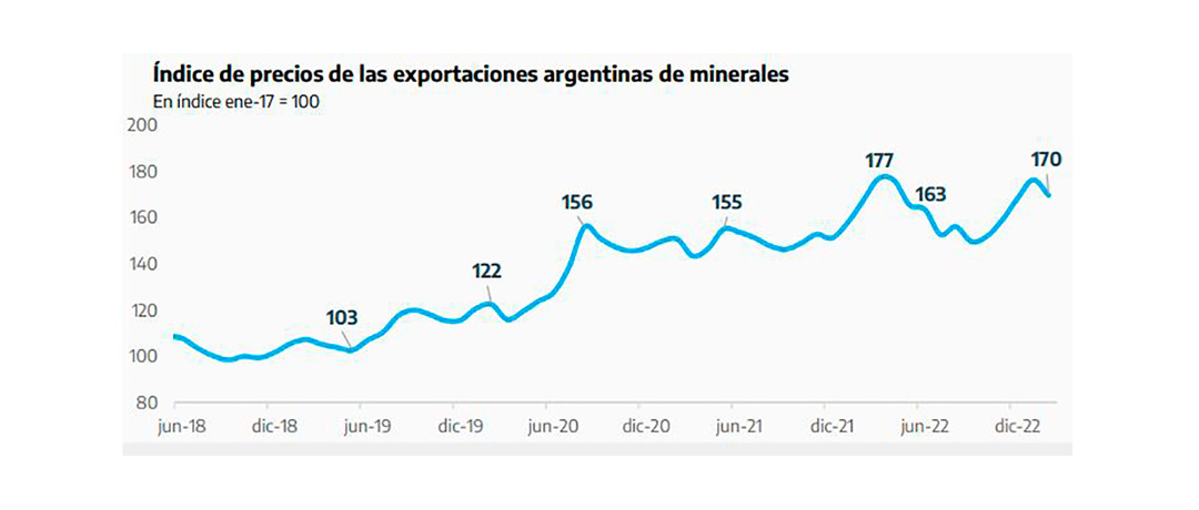 En los últimos año, los precios internacionales jugaron claramente a favor de las exportaciones mineras de la Argentina