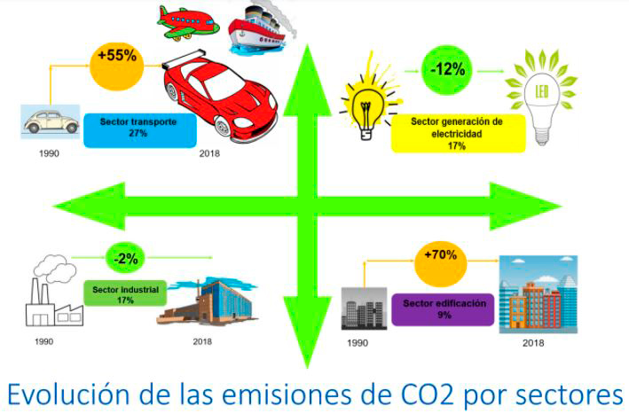 Una guía sobre los sectores que más emiten dióxido de carbono, el principal gas de efecto invernadero, y donde más puede contribuir el "hidrógeno verde"