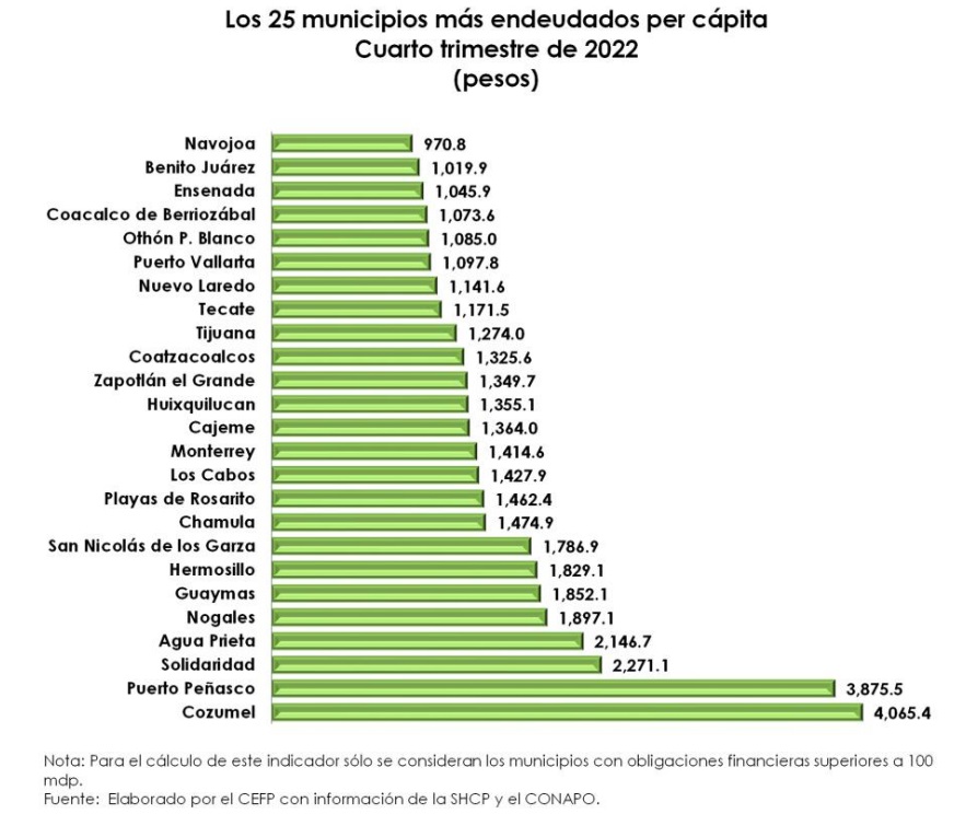 Los 25 municipios más endeudados per cápita al 4 trimestre del 2022 Imagen: CEFP
