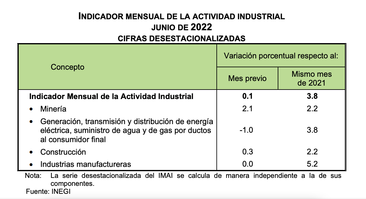 Monthly Indicator of Industrial Activity during June grew 0.1% in real terms compared to May 2022. Photo: INEGI
