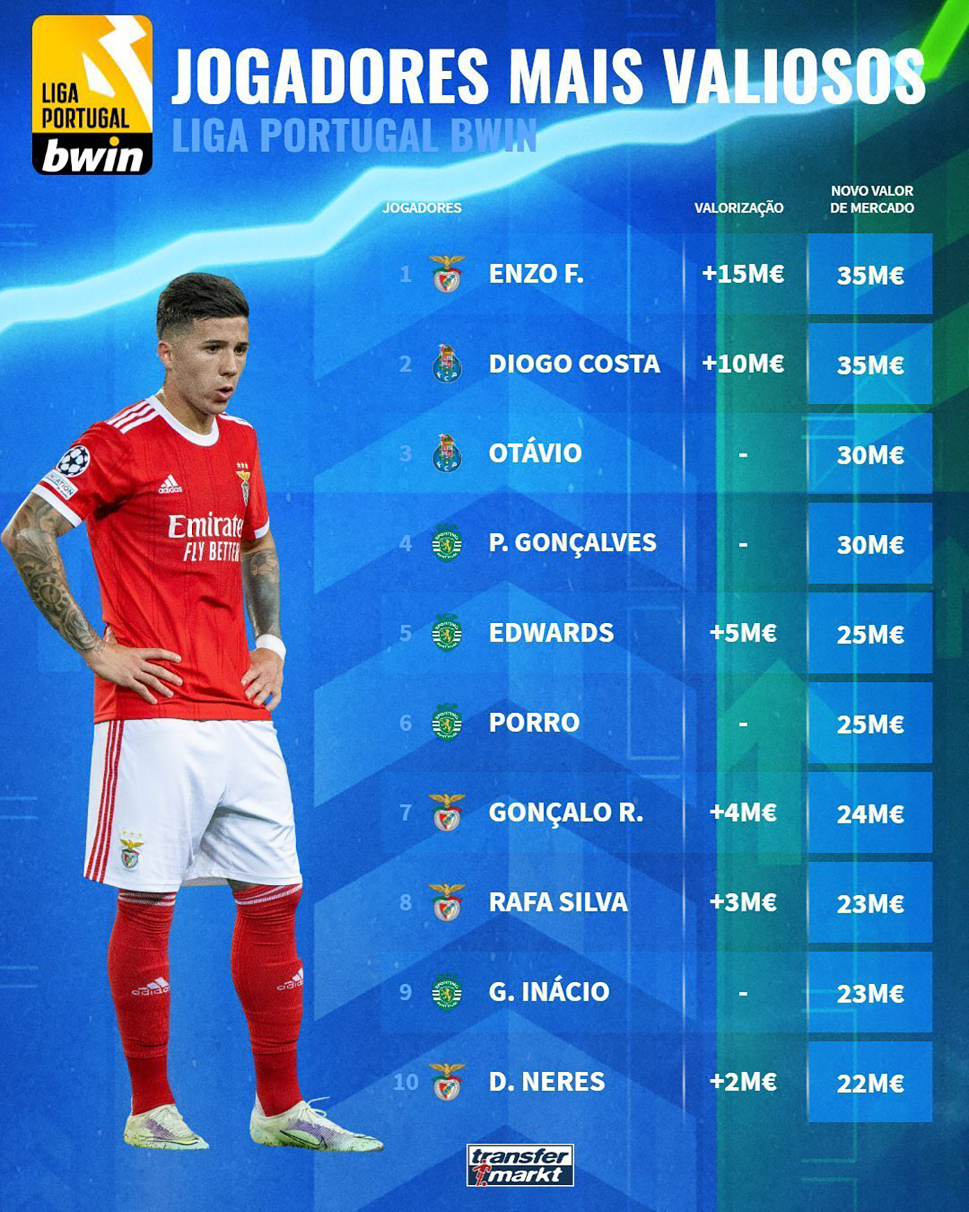 ¿Quién es el jugador más caro de la liga portuguesa