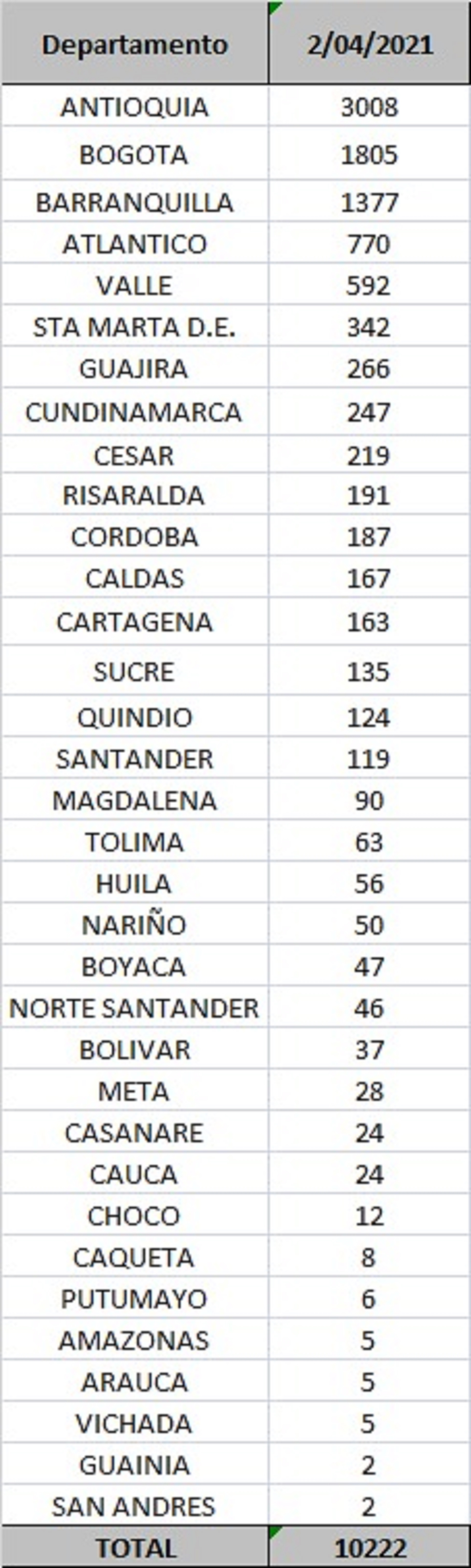 Reporte departamental covid-19 Colombia 2 de abril de 2021.