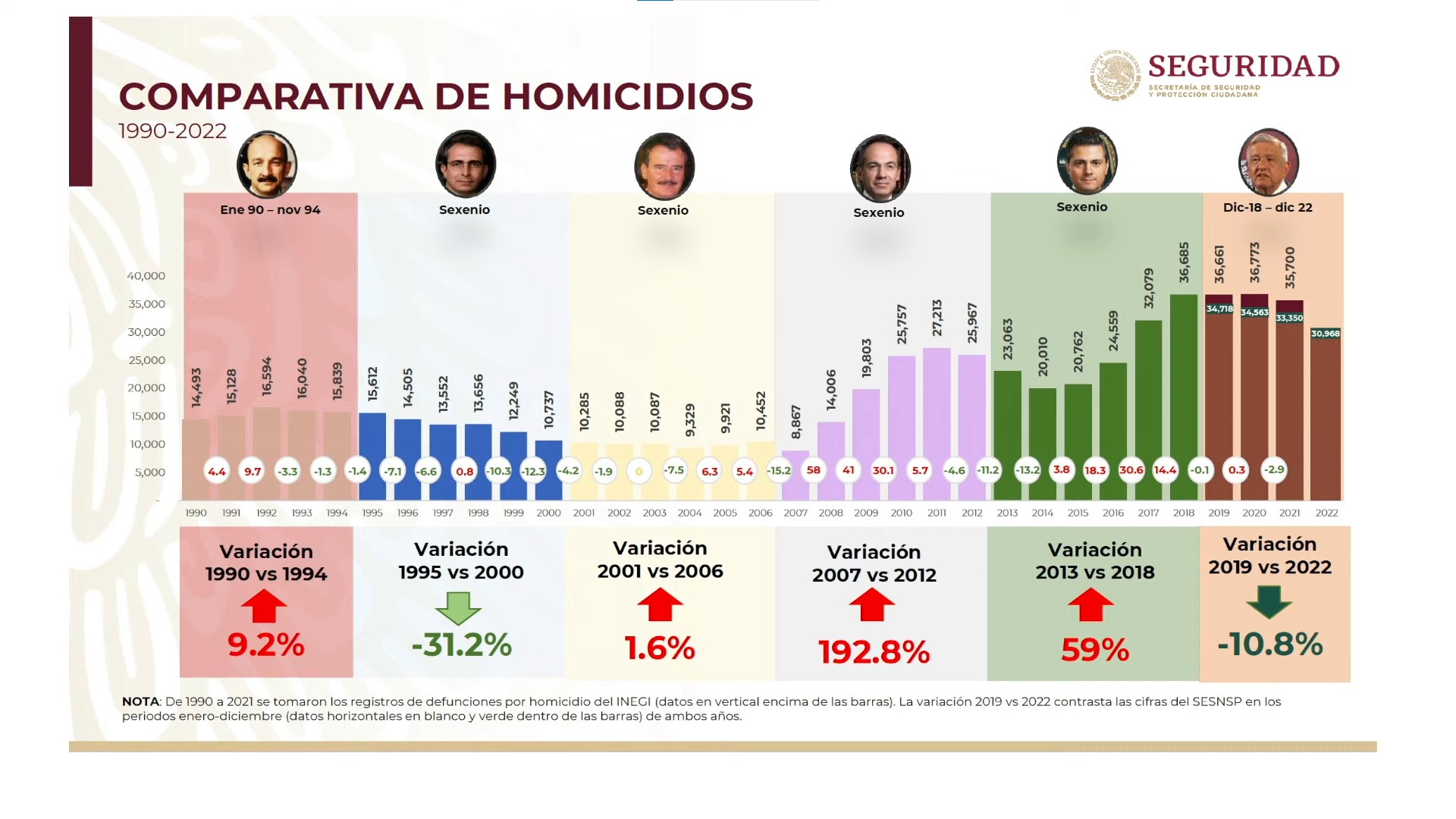 Homicidios dolosos por sexenio en México (hasta diciembre de 2022). Foto: Gobierno de México