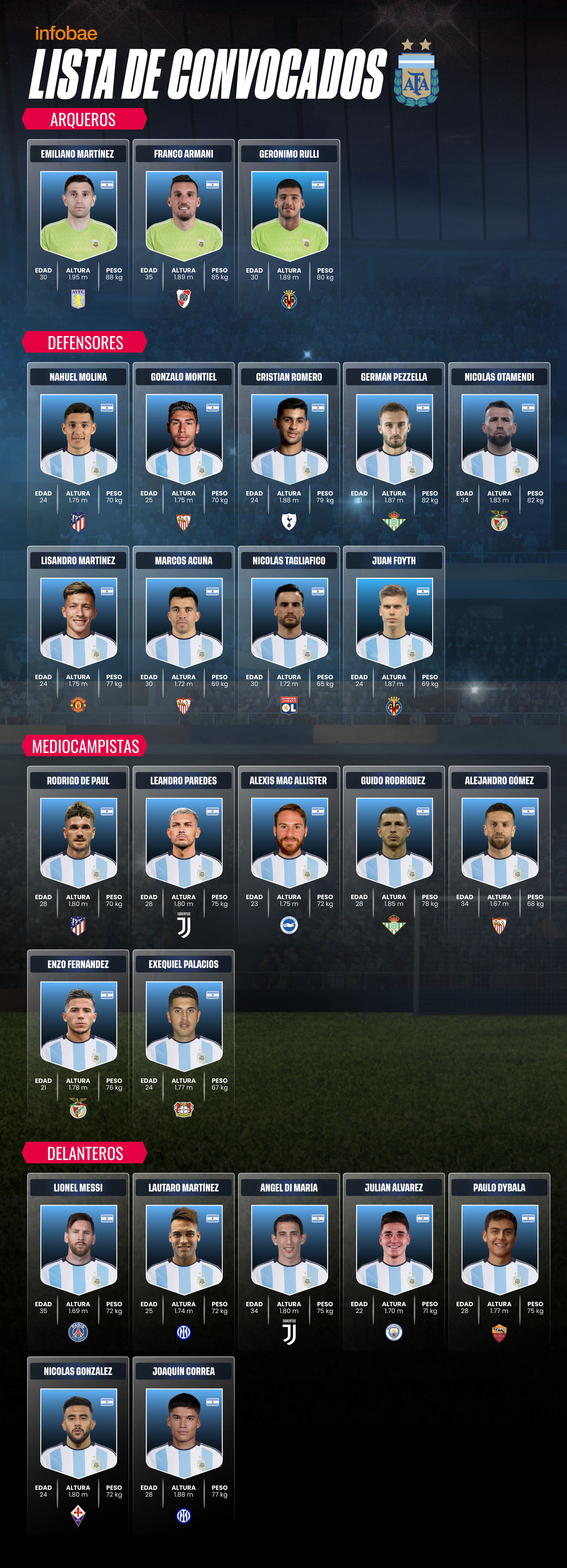 La lista completa de la selección argentina