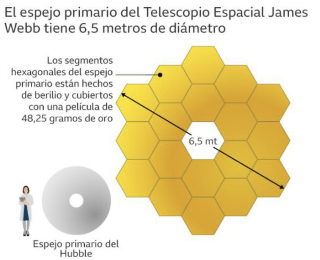 Comparación de tamaño entre el telescopio James Webb vs. Hubble. (foto: NASA)