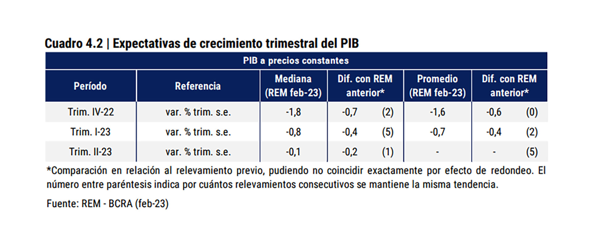 Los Consultores Económicos Relevados Por El Bcra Esperan Una Inflación Del 999 Para 2023 6728