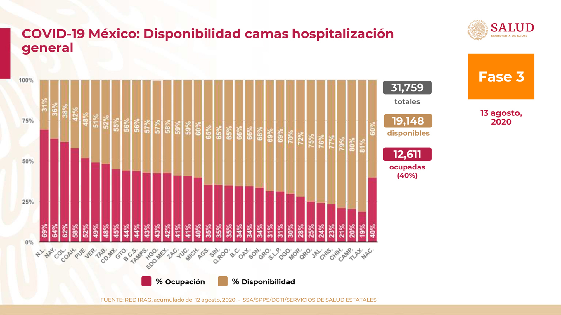 Nuevo León está cerca de tener el 70% de camas de atención general ocupadas (Foto: SSA)