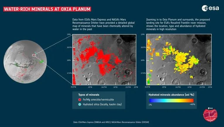 Como parte de la construcción de un nuevo mapa global de los minerales de Marte, se descubrió que la región de Oxia Planum es rica en arcillas. Estas arcillas incluían los minerales ricos en hierro y magnesio de esmectita y vermiculita, y localmente caolín, que se conoce en la Tierra como arcilla china. La sílice hidratada también está mapeada sobre un antiguo delta en Oxia. Los datos de primer plano se obtuvieron de un mapa global de minerales producido por Mars Express de la ESA y Mars Reconnaissance Orbiter de la NASA. Debido a que las arcillas se forman en ambientes ricos en agua, estos sitios son excelentes lugares para estudiar en busca de pistas sobre si alguna vez comenzó la vida en Marte. Oxia Planum fue seleccionado como lugar de aterrizaje para el rover Rosalind Franklin de la ESA. Crédito: ESA/Mars Express (OMEGA y HRSC) y NASA/Mars Reconnaissance Orbiter (CRISM)