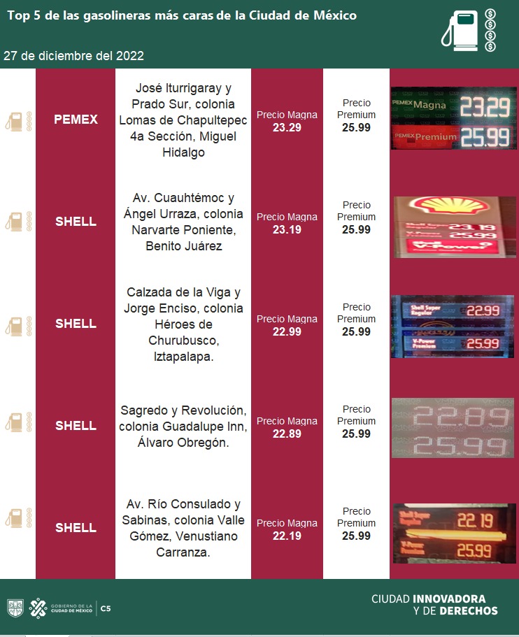 Así luce el top 5 de las gasolineras más caras
(foto: C5 CDMX/Twitter)