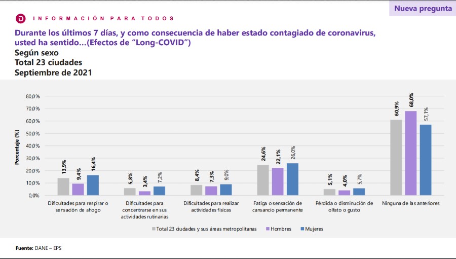 Resultados encuesta Pulso Social DANE