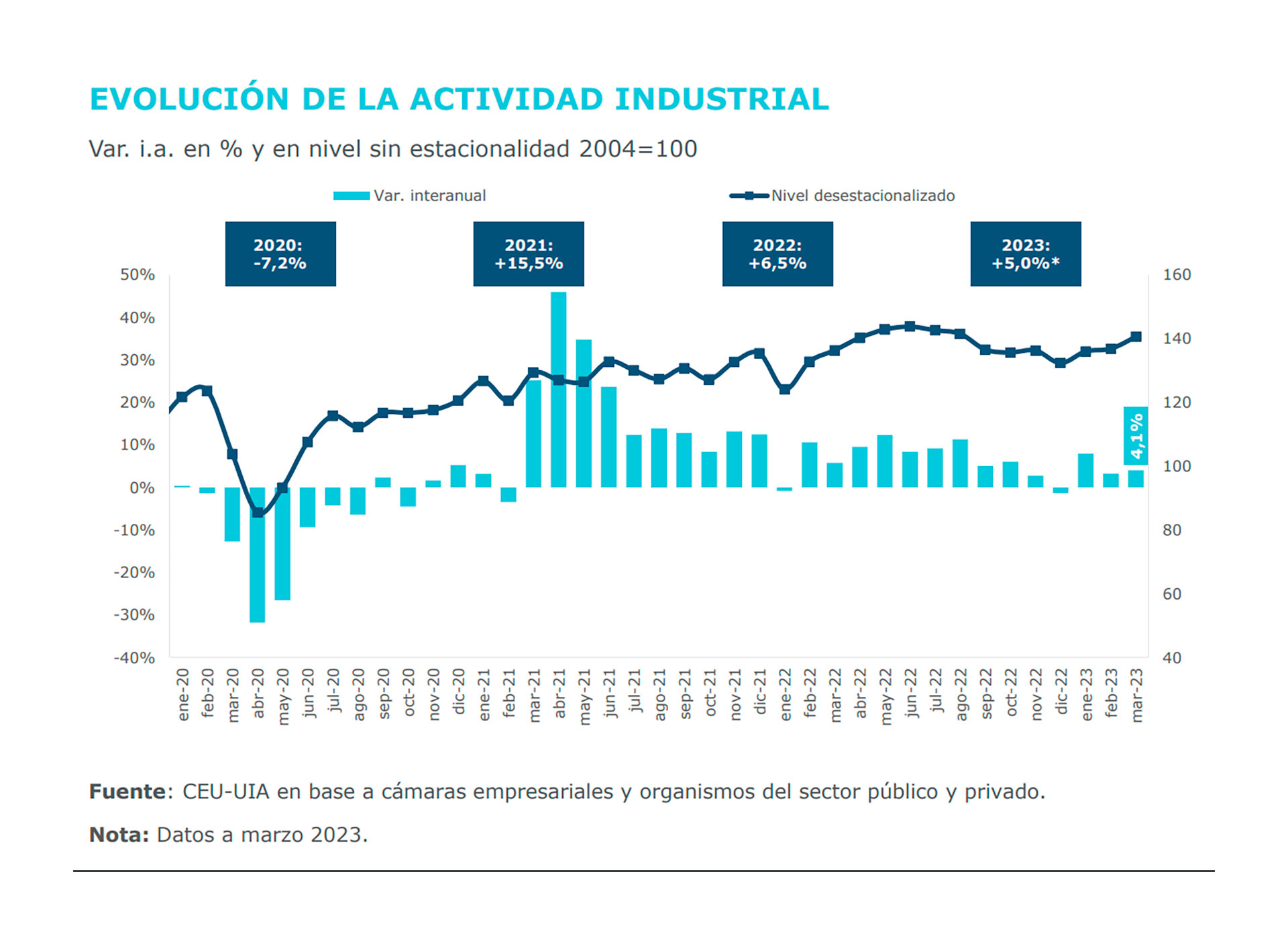 Los datos de actividad industrial de marzo reflejan que si bien hubo crecimiento interanual, aún el sector se encuentra 2,2% por debajo de junio de 2022