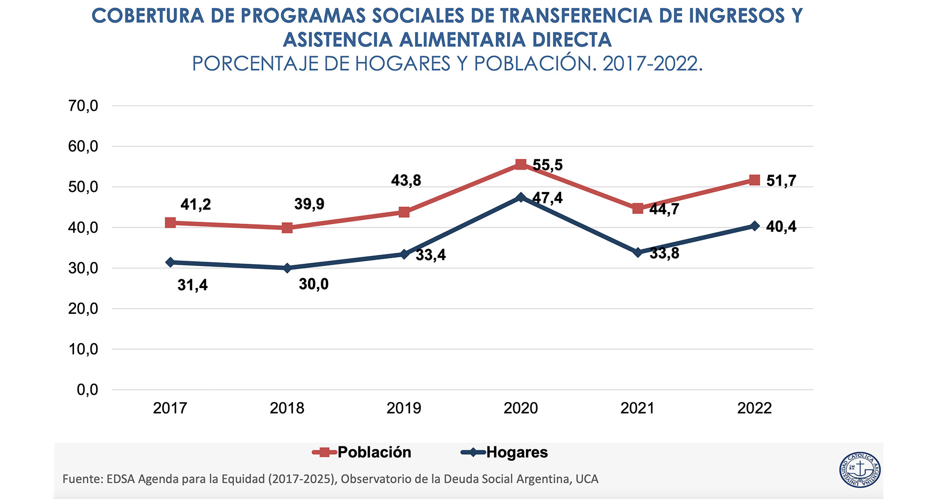 Fuente: El Observatorio de la Deuda Social Argentina (ODSA-UCA) de la UCA