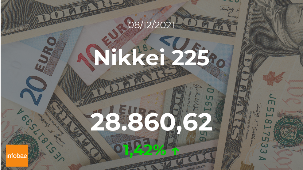 El Nikkei 225 aumenta un 1,42% en la sesión del 8 de diciembre