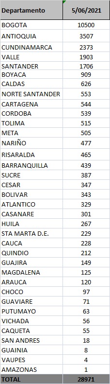 Reporte Plan Nacional de Vacunación de Colombia 5 de junio de 2021.