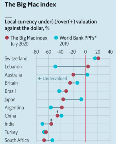 En un gráfico, la revista británica identificó dos monedas "sobrevaluadas" y otras subvaluadas, entre ellas el peso argentino (The Economist) 