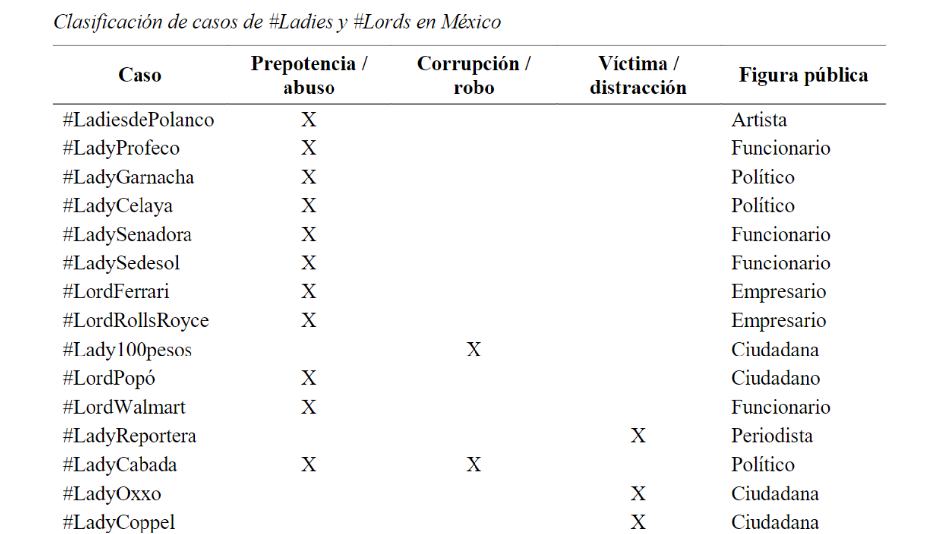 Los 33 casos más virales de México entre el 2011 al 2019 según investigadores de la Universidad Autónoma del Estado de México, (captura de pantalla del artículo publicado en el Global Media Journal Mexico)