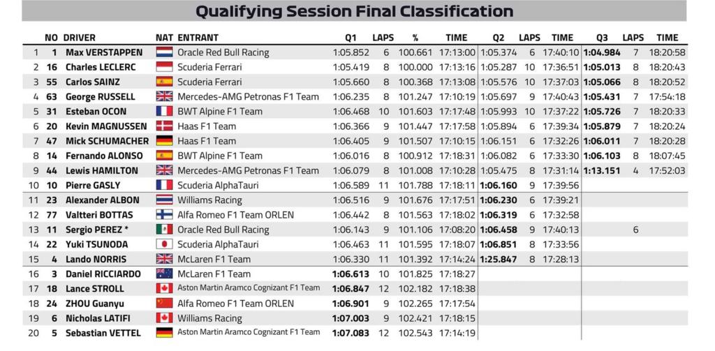 Resultados finales de la clasificación para la carrera sprint del GP de Austria (Foto: Fórmula 1)
