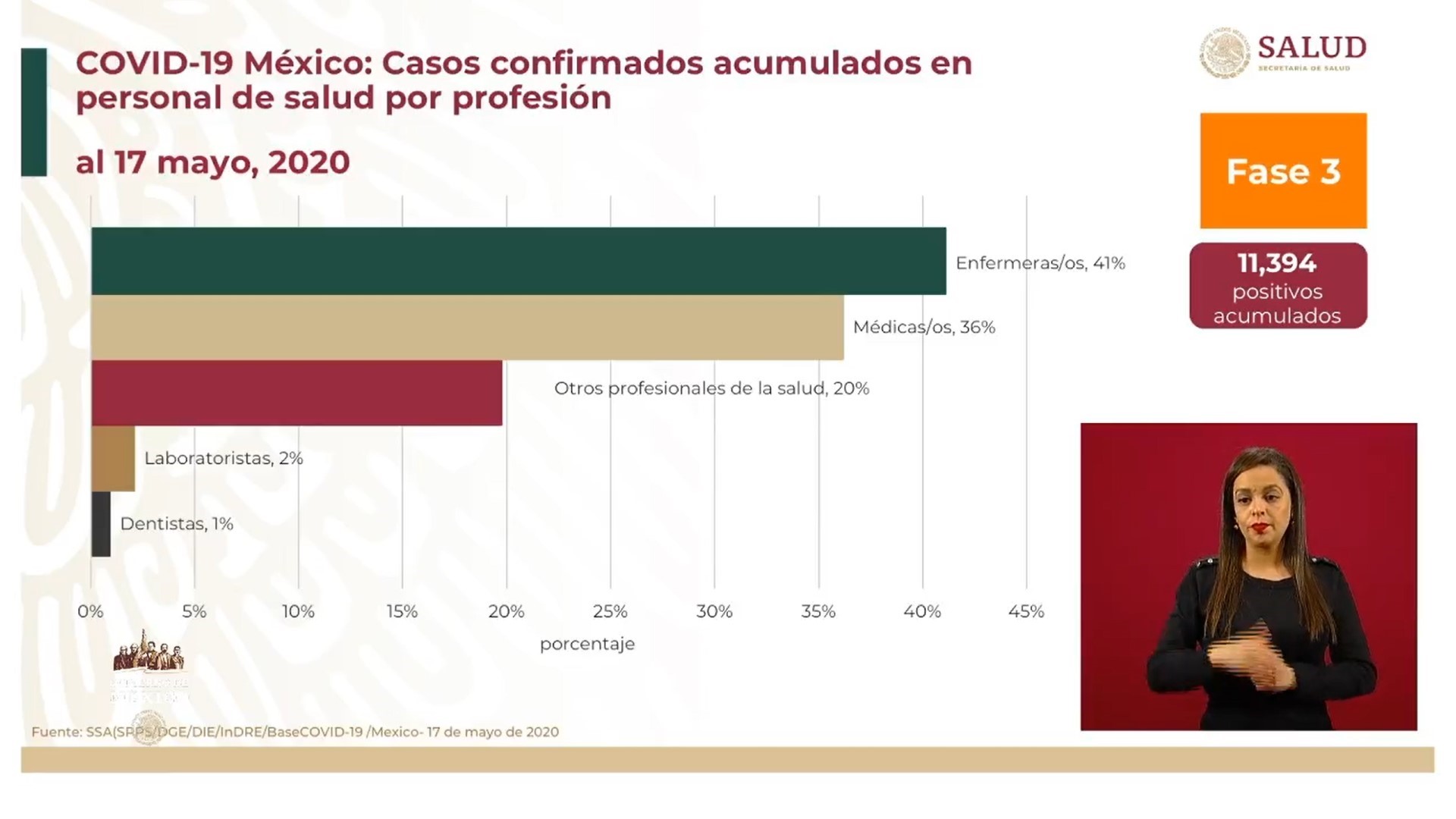 Hay 11 mil 394 casos positivos acumulados, de los cuales  5 mil 841 se concentran en personal del IMSS

(Foto: SSA)