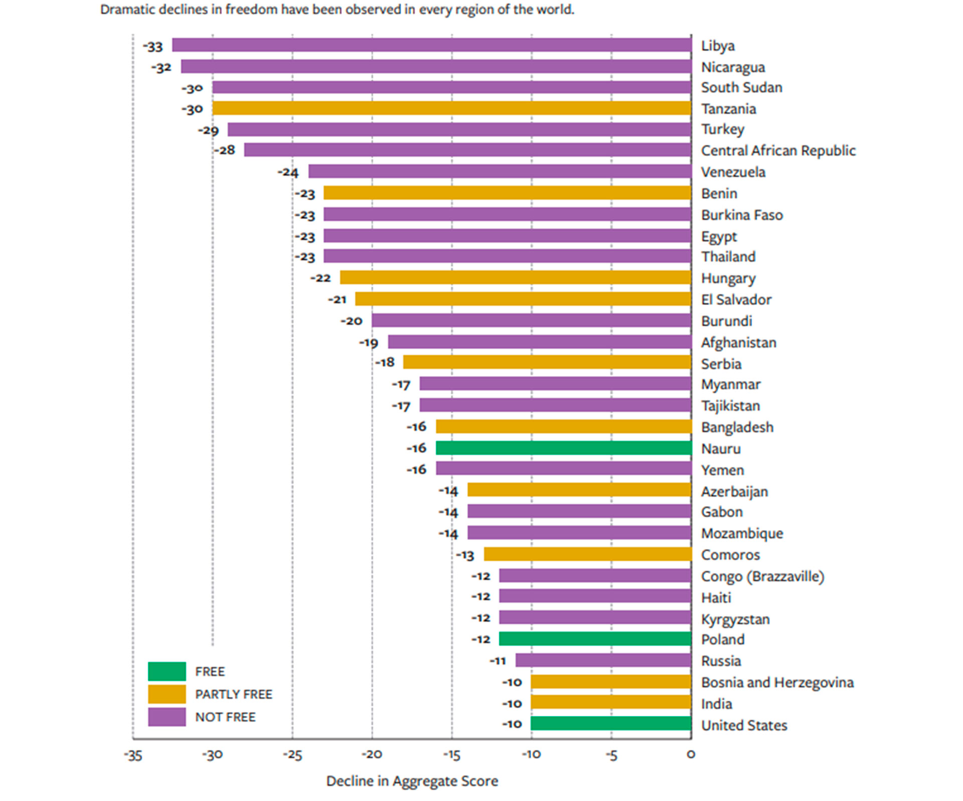 Los países que más han retrocedido en los últimos años (Freedom House)