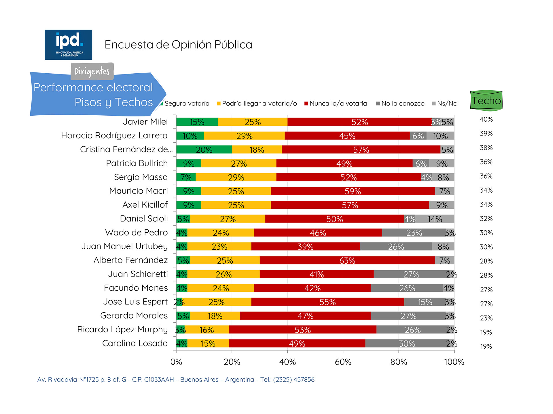 En cuanto al techo electoral, Javier Milei lidera el ranking con un 40%. 