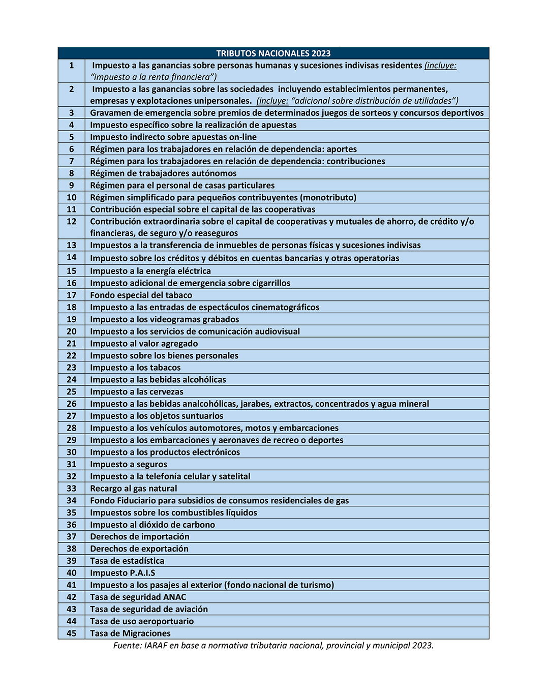 Los 45 impuestos nacionales, que concentran el grueso de la recaudación fiscal total