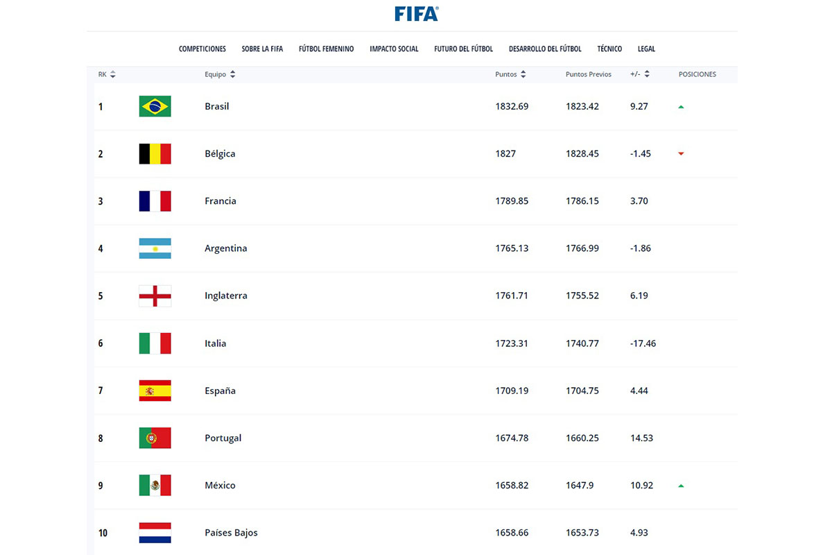 Las 10 mejores selecciones del ránking FIFA.