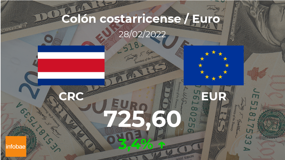 realidad Facultad suelo Apertura del euro en Costa Rica: conoce en cuánto está el tipo de cambio  este 28 de febrero - Infobae