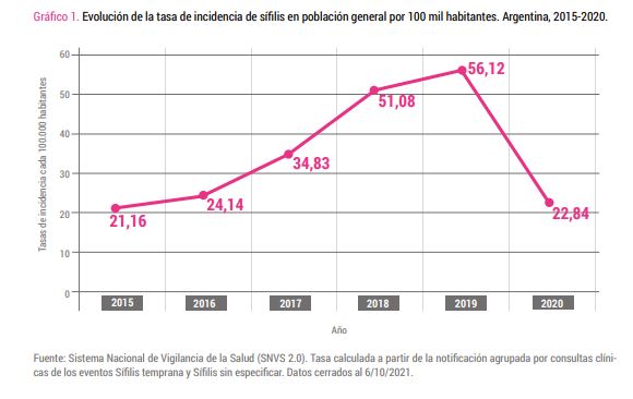 La curva de la sífilis en Argentina, con una caída en 2020 producto de la pandemia por COVID