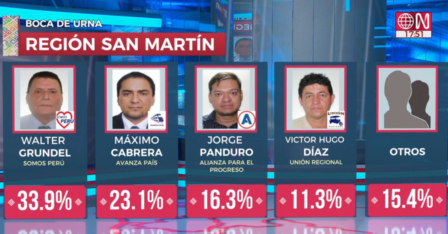 Results At The Exit Of The San Martin Area