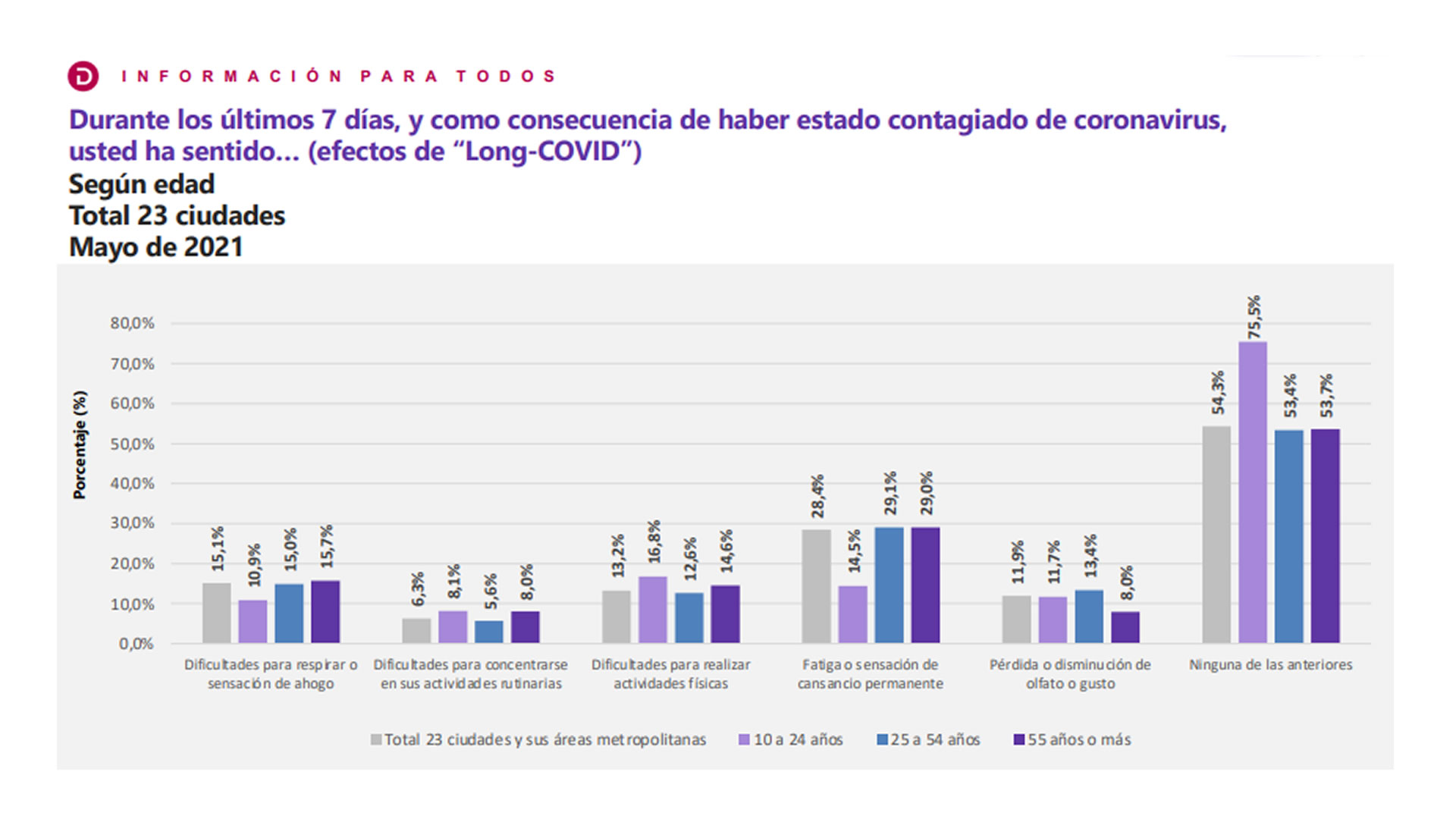 Cifras del Dane frente a los efectos de “Long-COVID”.