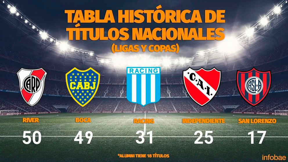 Los cinco clubes más ganadores del fútbol argentino a nivel local (Fuente: rhdelfutbol)