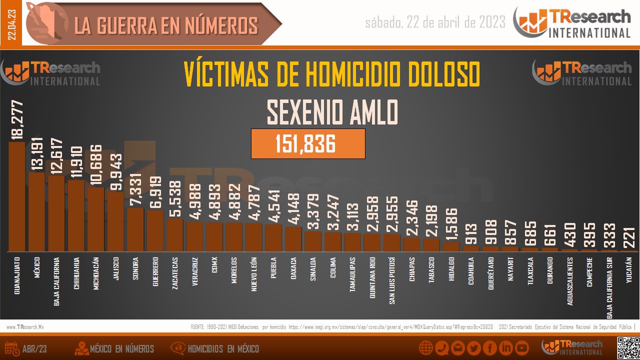 De acuerdo con la tendencia, el actual sexenio podría romper el récor de muertes violentas. (FOTO: T-ResearchMX)