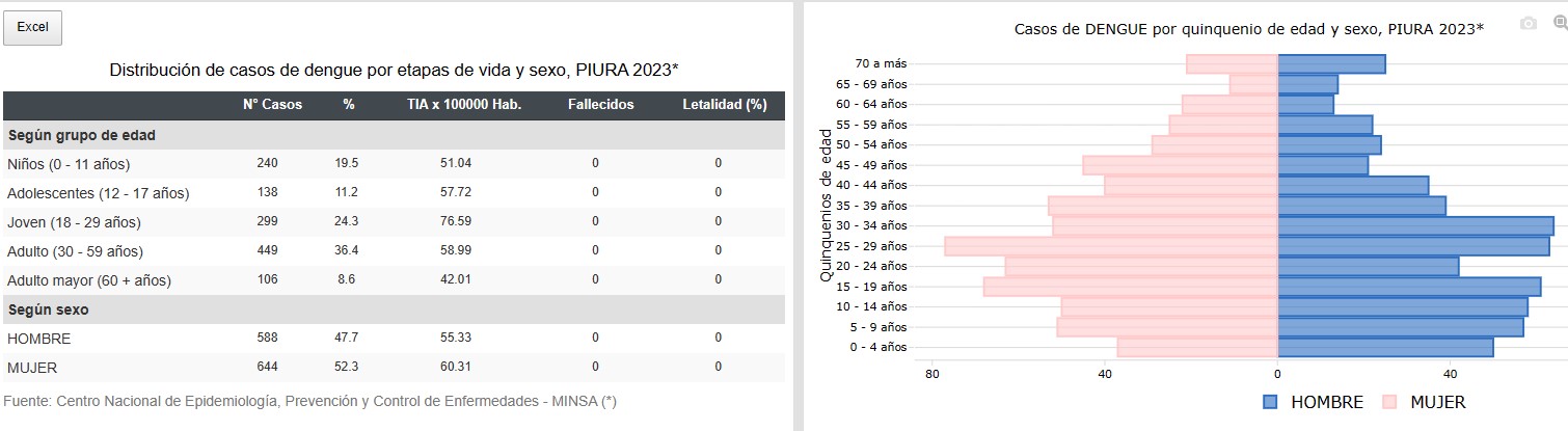 Piura Es La Cuarta Región Del Perú Con Más Casos De Dengue Infobae 4941