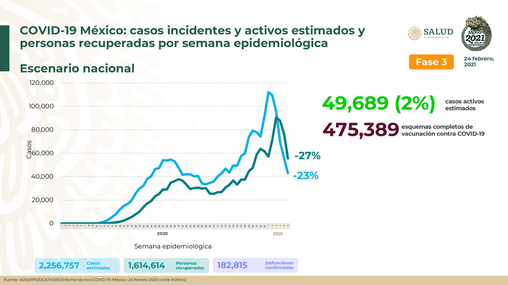 Nivel de casos a nivel nacional (Foto: SSA)