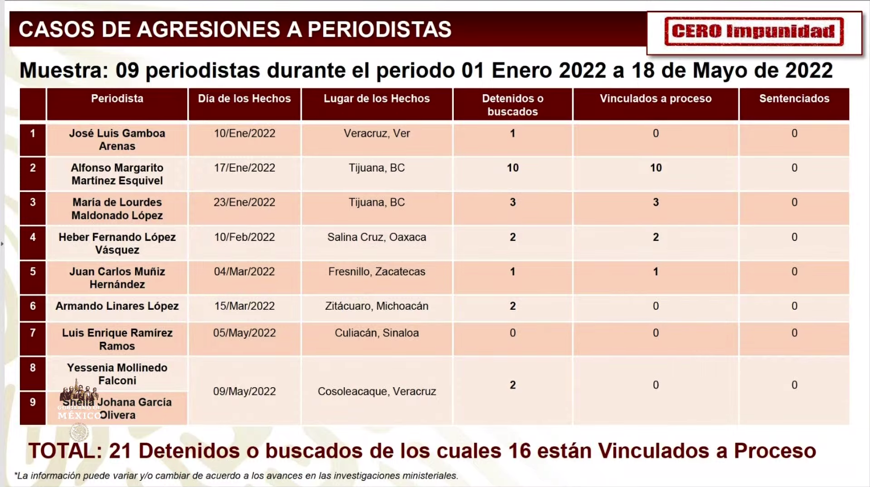 Dos asesinatos cometidos en el 2022 no son considerados por la SSPC como agresiones a la libertad de expresión. (Foto: captura de pantalla)