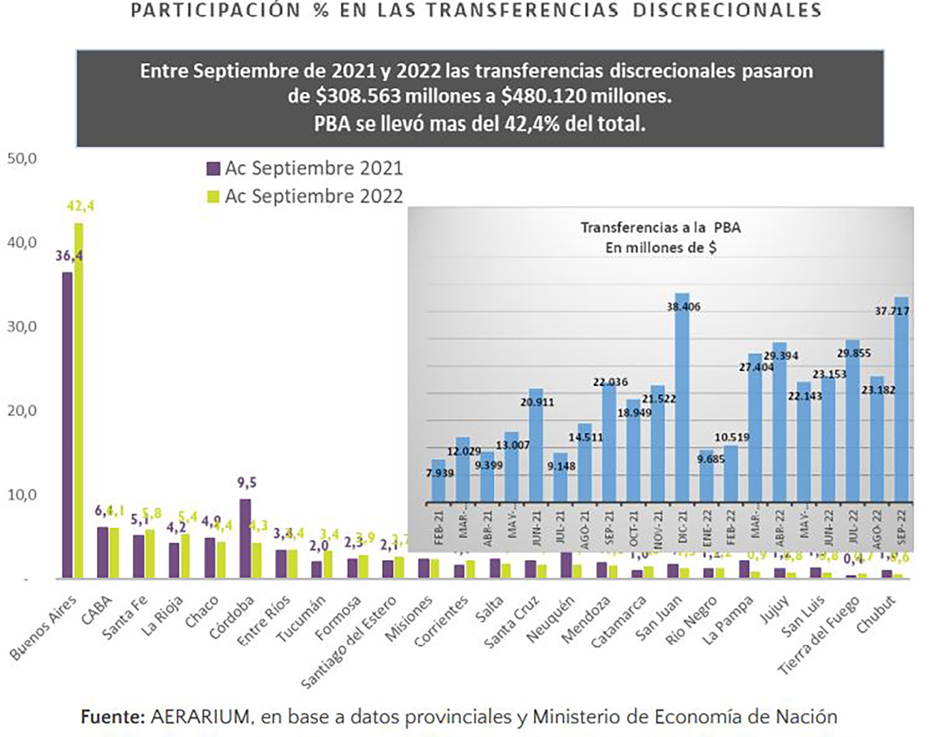 El gráfico muestra la disparidad en el reparto de fondos asignados con criterio "político" y la evolución de los envíos mensuales a Buenos Aires