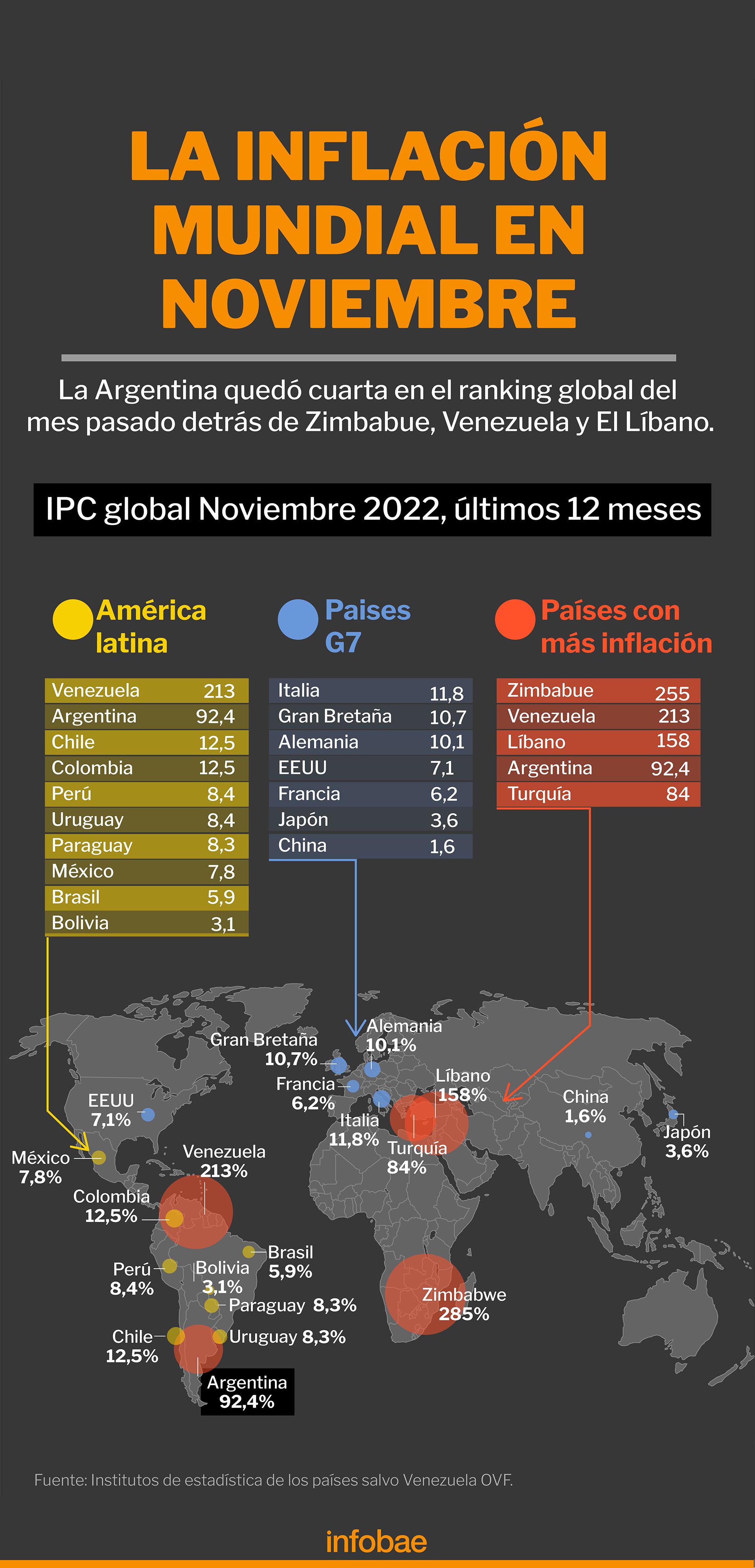 La inflación mundial en noviembre
Infografía de Marcelo Regalado