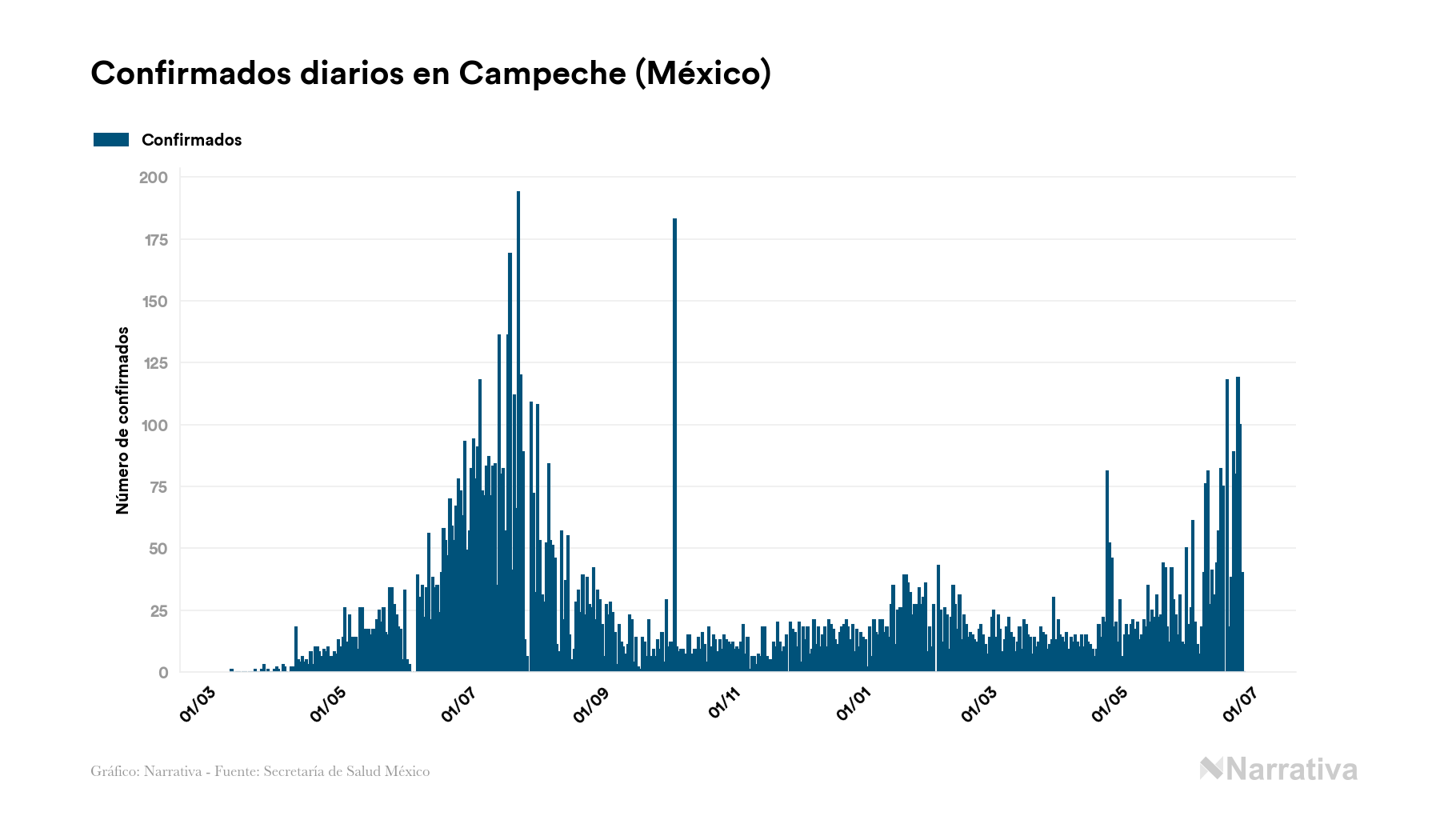 Campeche Acumula 11565 Contagios Y 1294 Fallecimientos Desde El Inicio De La Pandemia Infobae 6056