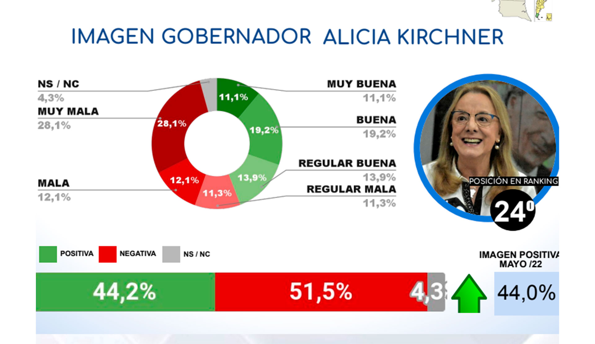 Alicia Kirchner desplazó a Axel Kicillof como la gobernadora menos valorada