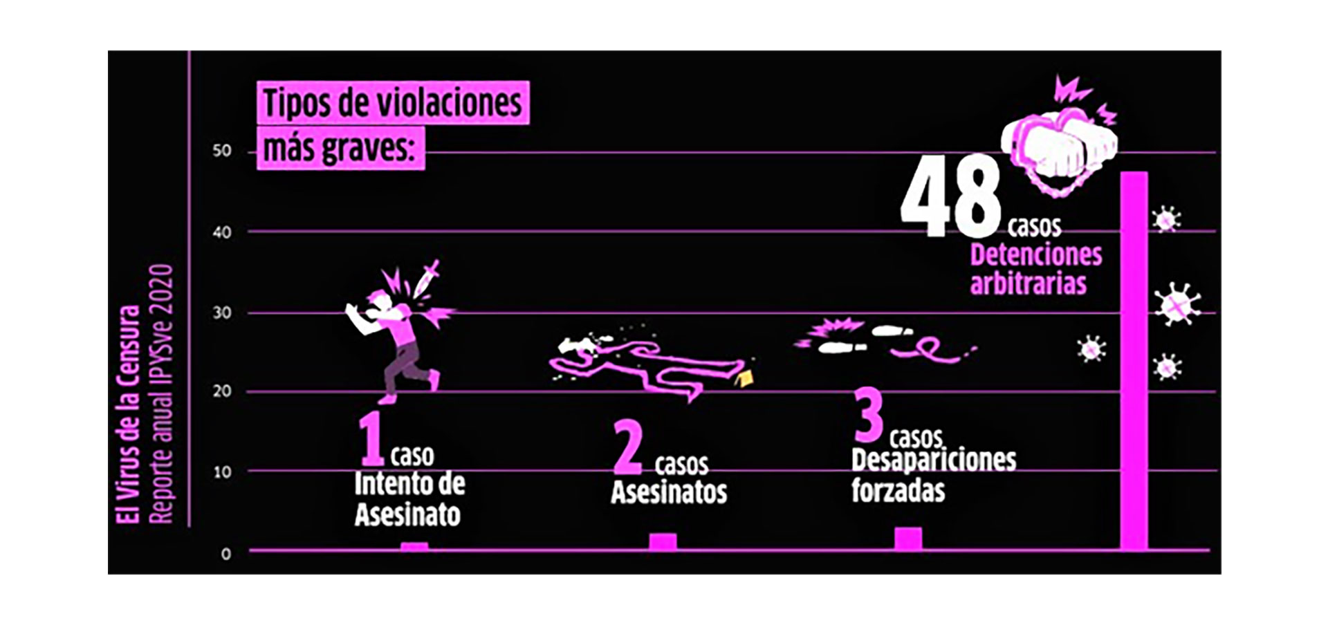 Detenciones y asesinatos contra trabajadores de la prensa en Venezuela durante 2020 (Infografía: Instituto Prensa y Sociedad)