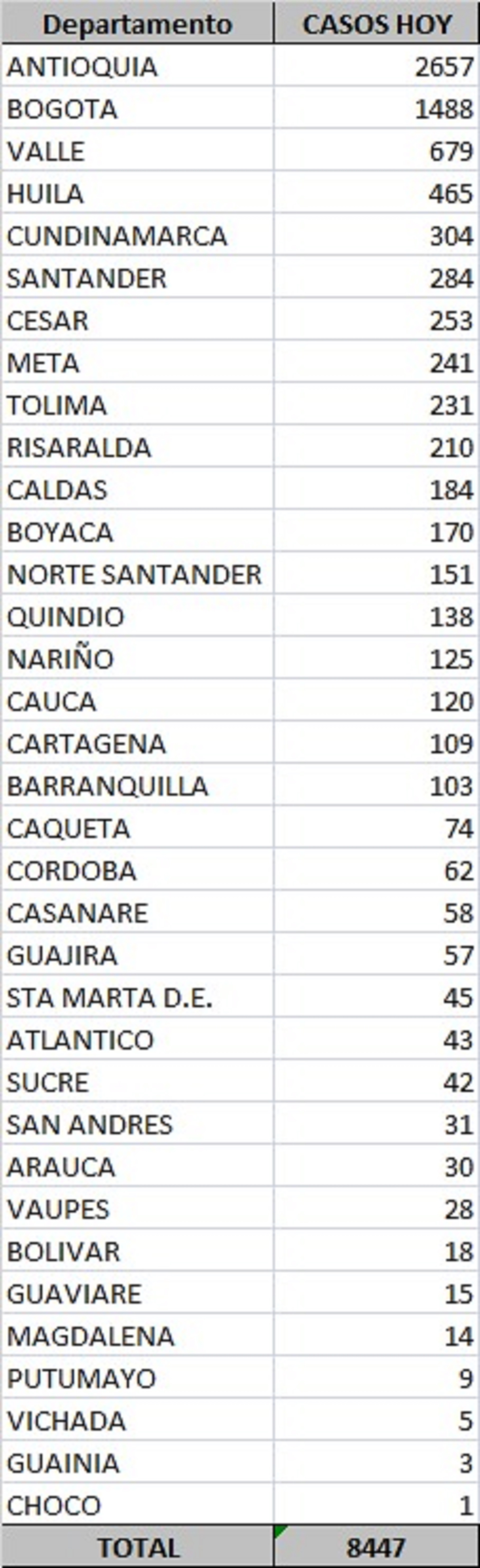 Report by departments Covid-19 Colombia