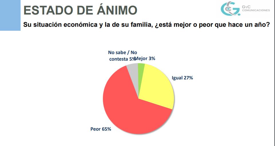 El 65% respondió que su situación económica y la de su familia está peor que hace un año