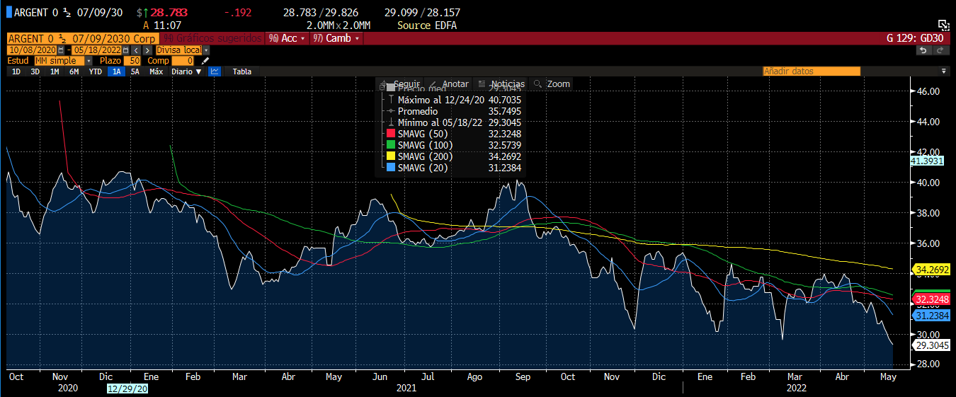 La caída de precios del GD30. Fuente: Leonardo Svirsky - Bull Market Brokers (Twitter: @svirskyleo )
