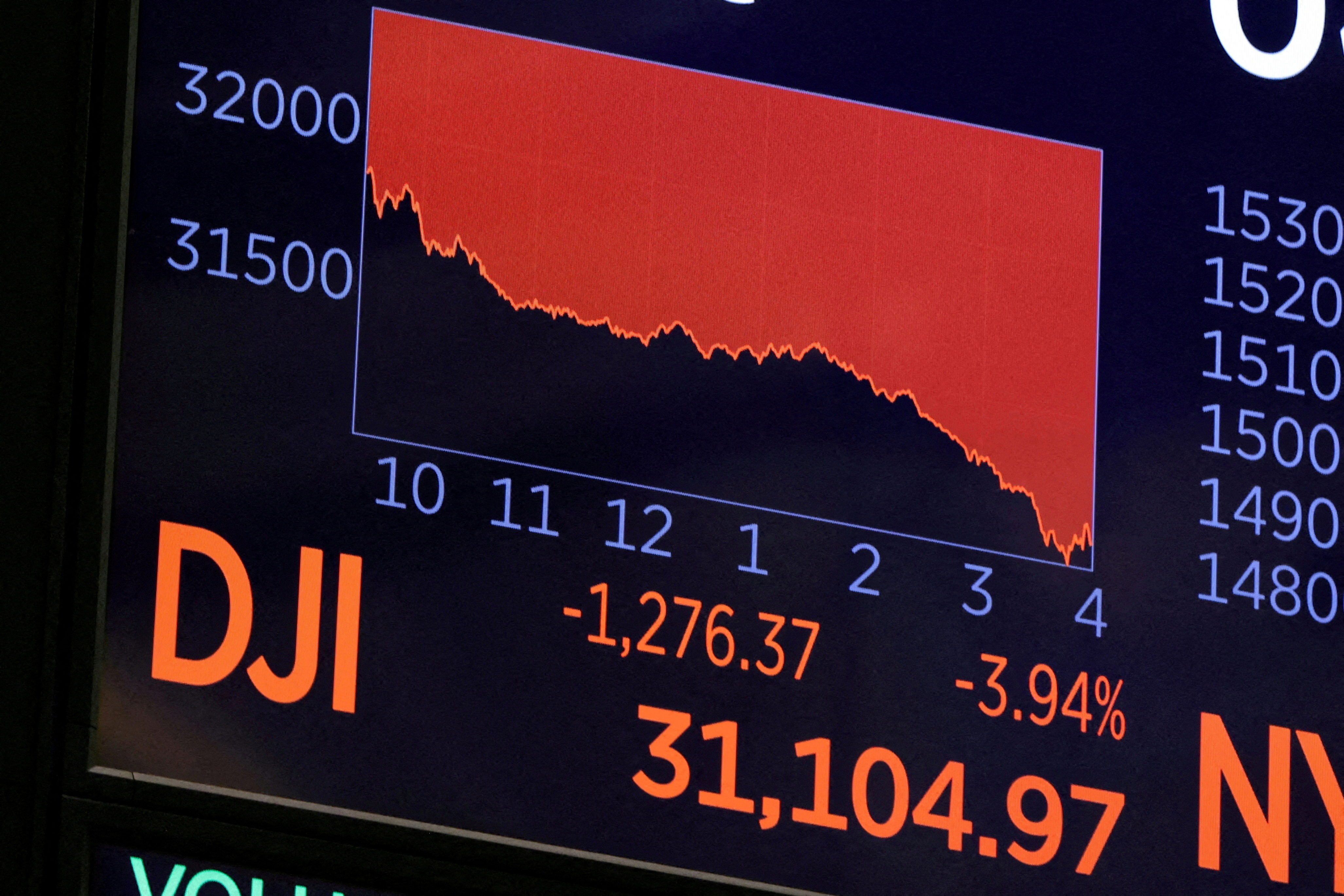 Una pantalla en el parqué muestra el Promedio Industrial Dow Jones (DJI) en la Bolsa de Valores de Nueva York (NYSE) en Manhattan, Nueva York