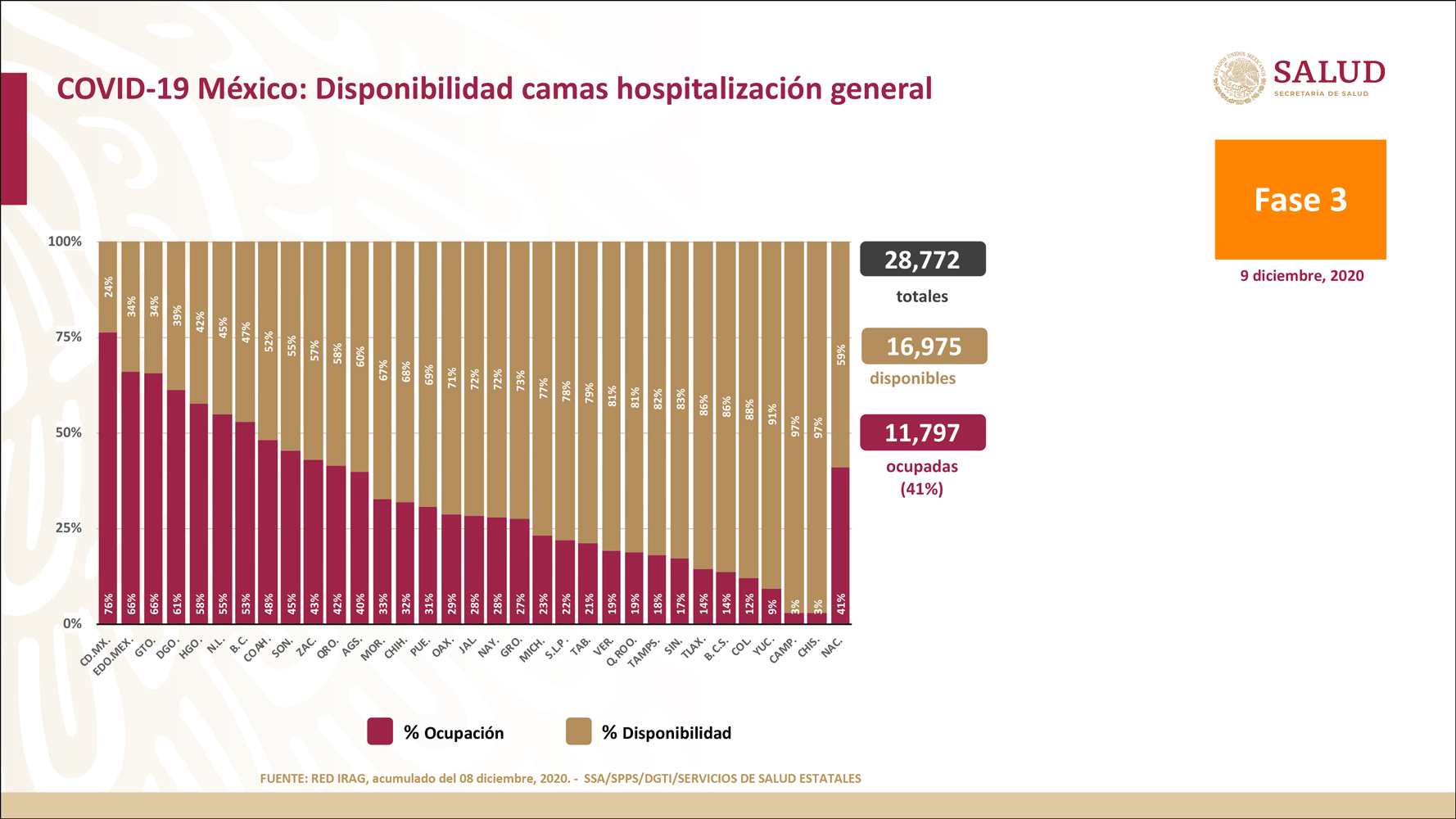 La Secretaría de Salud reportó que 59% de las camas para atender a pacientes estables por COVID-19 están disponibles y 41% ocupadas (Foto: SSa)