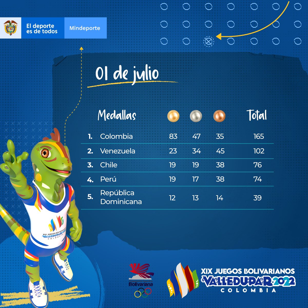 Así va el medallero de los Juegos Bolivarianos tras nueve días de competencias