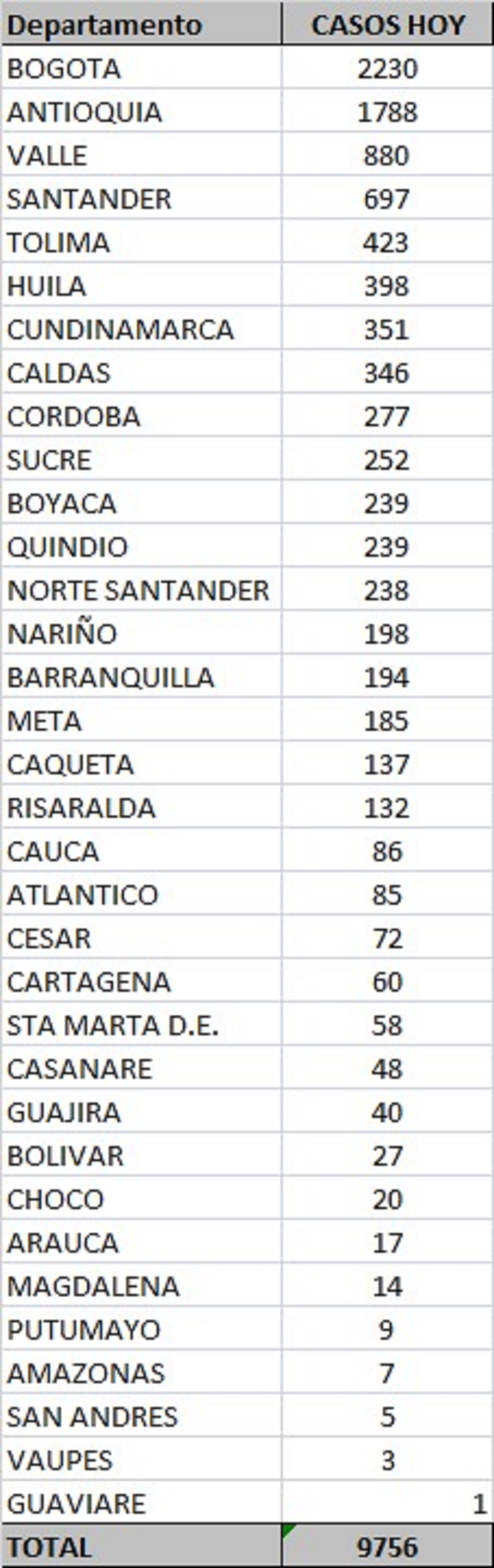 Report by departments covid-19 in Colombia this November 6, 2020. Photo: courtesy of the Ministry of Health.