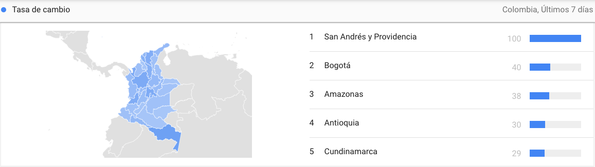 San Andrés y Providencia tuvo el mayor interés de búsqueda para tasa de cambio, seguido por Bogotá y Amazonas. (Google Trends)