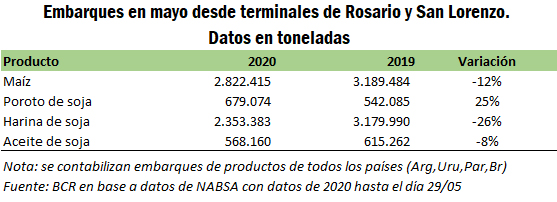 Detalle de los embarques realizados durante mayo (Bolsa de Comercio de Rosario)